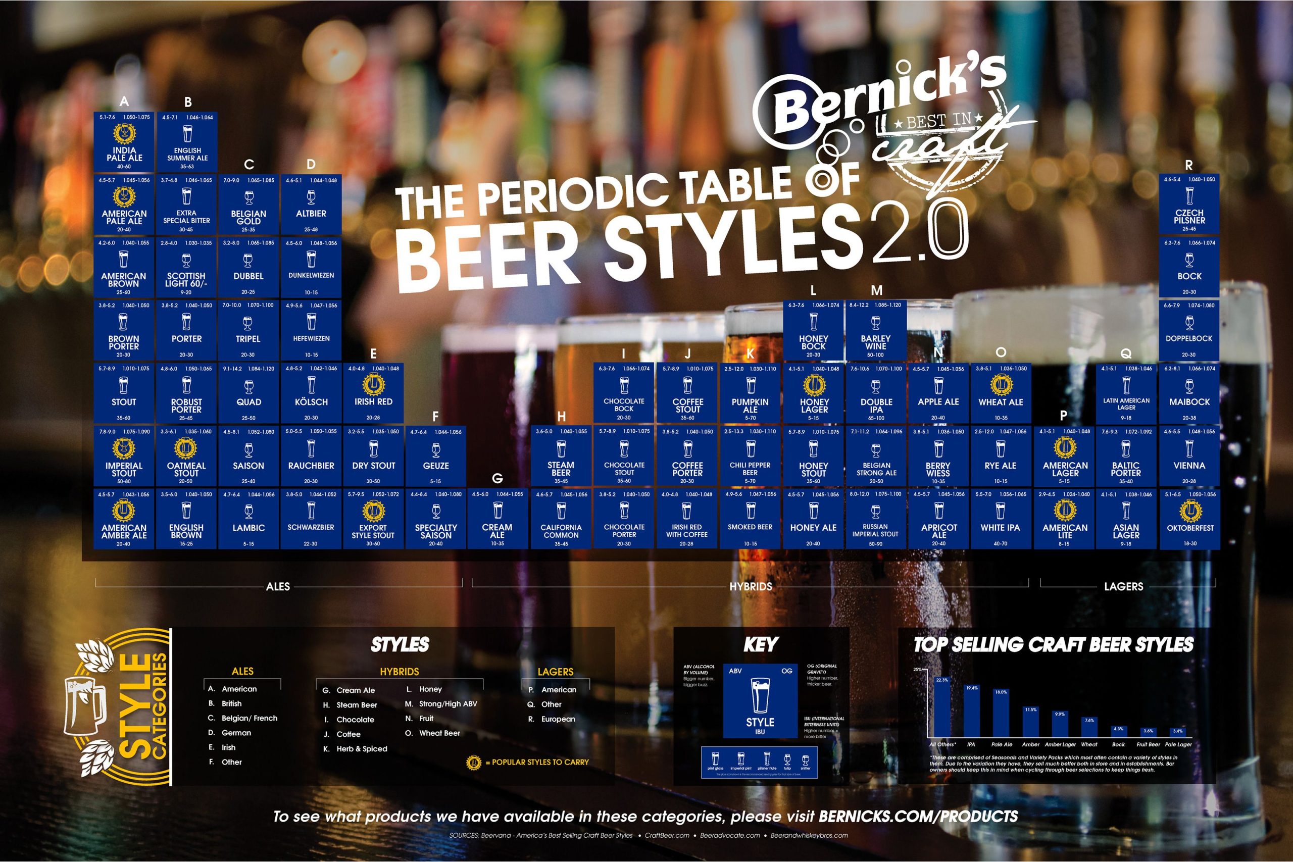 Bernick's periodic table of beers